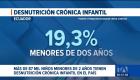 Más de 87 mil niños menores de dos años enfrentan desnutrición crónica en Ecuador. Frente a esta problemática, la Fundación Ecuador Crece Contigo impulsa programas técnicos y comunitarios para reducir el impacto en la primera infancia.

Un reportaje de Ismenia Solórzano