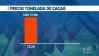 El país alcanzó cifras de 3 700 millones de dólares en exportaciones, consolidando un crecimiento del 46% con Europa como principal destino. Un reportaje de Bernarda Cevallos