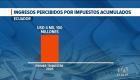 La recaudación tributaria se consolida como principal sustento del presupuesto estatal, aportando diez veces más que actividades petroleras. Un reportaje de Bernarda Cevallos