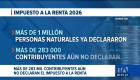 El SRI registra un alto nivel de incumplimiento a pocos días de cerrar los plazos para pagos, mismo que pueden derivar en intereses por incumplimiento. Un reportaje de Ismenia Solórzano