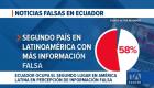 Un estudio de Activa Research revela que el país enfrenta una crisis de desinformación diaria. Expertos advierten que el impacto de las 'fake news' es crítico. Un reportaje de Astrid Singre