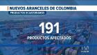 Alimentos, medicinas y acero enfrentan aranceles de hasta el 75% en el mercado colombiano. La medida genera preocupación a exportadores. Un reportaje de Camila Guevara