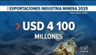 El sector se sitúa solo por debajo del camarón y el petróleo; con dos mineras industriales activas, el concepto superó los 4 mil millones de dólares en 2025. Un reportaje de Lucía Clavijo