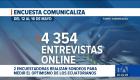 Los datos se desprenden de los sondeos de dos encuestadoras que analizaron el ánimo de los ciudadanos y la percepción sobre la gestión del presidente Daniel Noboa.