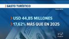 El Ministerio de Producción reportó además una ocupación hotelera promedio del 37 %; las provincias de Azuay, Galápagos, Morona Santiago y Santa Elena lideraron las visitas.