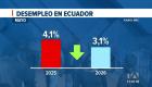 El INEC presentó su informe de Indicadores Laborales y destaca una leve mejoría en el desempleo. El mercado laboral no muestra variaciones significativas. Un reportaje de Bernarda Cevallos