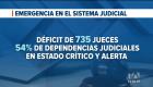 El déficit de 735 magistrados a escala nacional obligó al inicio de un proceso de selección de conjueces temporales en varias cortes. Un reportaje de María Fernanda Utreras