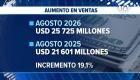 Pese al incremento frente al año anterior, analistas advierten que la cifra no confirma por sí sola una mejora real en los hogares del país. Un reportaje de Astrid Singre
