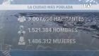 Un informe especial destaca las cifras demográficas, sociales y comerciales que posicionan a la ciudad como el puerto estratégico y comercial del Ecuador. Un reportaje de Camila Guevara