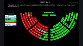 La Ley del Deporte fue aprobada con 64 votos a favor.