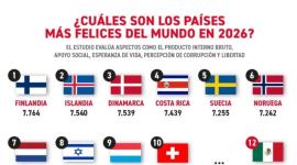 ¿Cuáles son los países más felices del mundo en 2026?