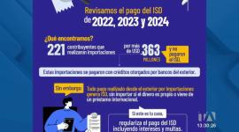 Un reporte revela que 221 contribuyentes movieron más de 360 millones de dólares sin tributar el Impuesto a la Salida de Divisas; el Estado inició procesos de cobro.