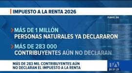 El SRI registra un alto nivel de incumplimiento a pocos días de cerrar los plazos para pagos, mismo que pueden derivar en intereses por incumplimiento. Un reportaje de Ismenia Solórzano