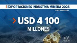 El sector se sitúa solo por debajo del camarón y el petróleo; con dos mineras industriales activas, el concepto superó los 4 mil millones de dólares en 2025. Un reportaje de Lucía Clavijo