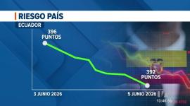 El indicador económico de la nación no alcanzaba una cifra similar en los mercados desde octubre de 2014. Un reportaje de Bernarda Cevallos