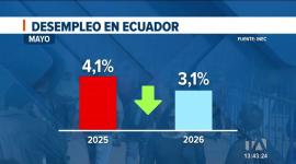 A pesar de la reducción, el reporte expone que la tasa de empleo adecuado no presenta una variación significativa frente al año anterior. Un reportaje de Bernarda Cevallos