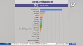 La Secretaría Nacional de Gestión de Riesgos reporta 336 eventos adversos registrados hasta las 22:00 del  11 de octubre, de los cuales 142 emergencias continúan activas en varias provincias.
