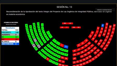 Con 84 votos el Pleno de la Asamblea Nacional aprobó Ley de Integridad Pública este martes 24 de junio del 2025
