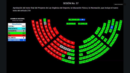 La Ley del Deporte fue aprobada con 64 votos a favor.