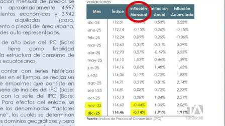 La categoría de consumo de productos básicos incidió en el resultado económico del último mes del año 2025. Un reportaje de Bernarda Cevallos