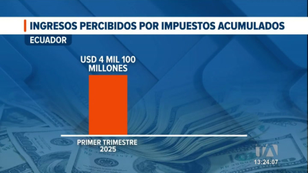 La recaudación tributaria se consolida como principal sustento del presupuesto estatal, aportando diez veces más que actividades petroleras. Un reportaje de Bernarda Cevallos