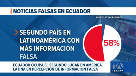 Un estudio de Activa Research revela que el país enfrenta una crisis de desinformación diaria. Expertos advierten que el impacto de las 'fake news' es crítico. Un reportaje de Astrid Singre