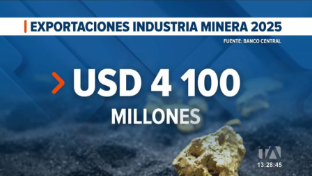 El sector se sitúa solo por debajo del camarón y el petróleo; con dos mineras industriales activas, el concepto superó los 4 mil millones de dólares en 2025. Un reportaje de Lucía Clavijo