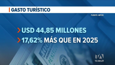 El Ministerio de Producción reportó además una ocupación hotelera promedio del 37 %; las provincias de Azuay, Galápagos, Morona Santiago y Santa Elena lideraron las visitas.