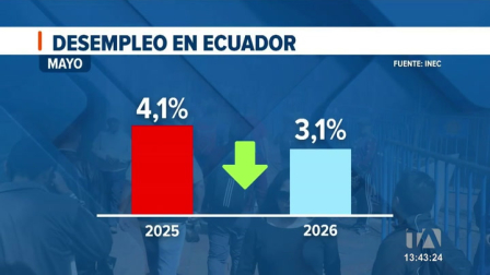 A pesar de la reducción, el reporte expone que la tasa de empleo adecuado no presenta una variación significativa frente al año anterior. Un reportaje de Bernarda Cevallos