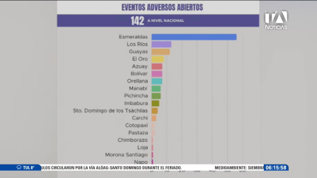 La Secretaría Nacional de Gestión de Riesgos reporta 336 eventos adversos registrados hasta las 22:00 del  11 de octubre, de los cuales 142 emergencias continúan activas en varias provincias.