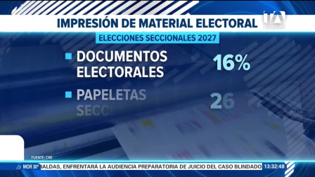 El organismo electoral registra más de 4 mil alertas por precampaña y reporta un avance del 26% en la impresión de las papeletas oficiales. Un reportaje de Lucía Clavijo