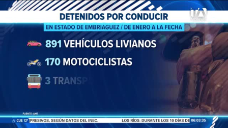 Las estadísticas revelan que la mayoría de los aprehendidos por conducir bajo los efectos del alcohol en la capital son jóvenes cuyas edades oscilan entre los 18 y 35 años.