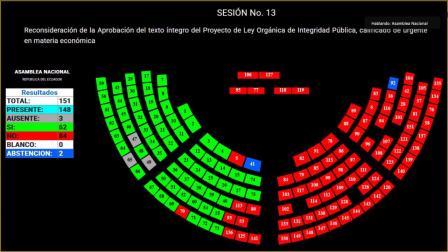 Con 84 votos el Pleno de la Asamblea Nacional aprobó Ley de Integridad Pública este martes 24 de junio del 2025