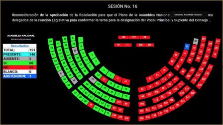 Así fue la votacioón al momento de designar la terna para el Consejo de la Judicatura.